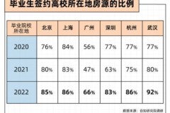 36氪携手自如研究院解读00后租房趋势：85%北京毕业生留京租房