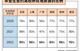 36氪携手自如研究院解读00后租房趋势：85%北京毕业生留京租房